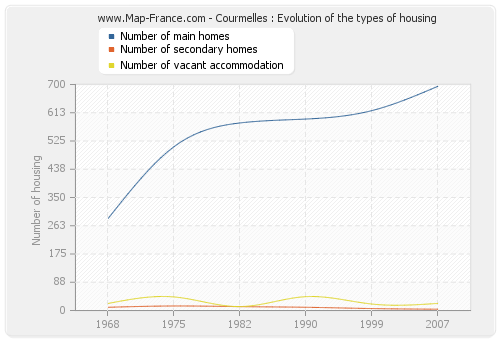 Courmelles : Evolution of the types of housing