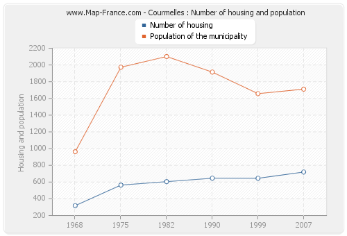 Courmelles : Number of housing and population