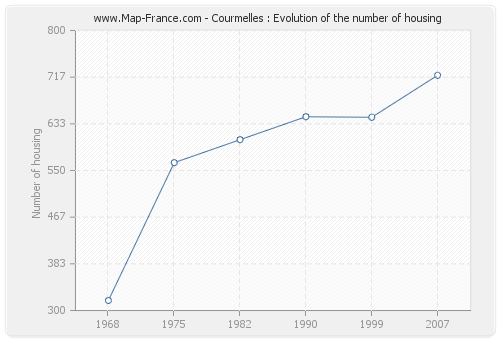 Courmelles : Evolution of the number of housing