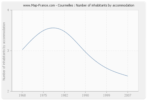 Courmelles : Number of inhabitants by accommodation