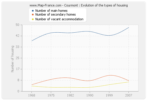 Courmont : Evolution of the types of housing
