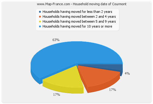 Household moving date of Courmont