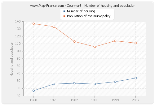 Courmont : Number of housing and population