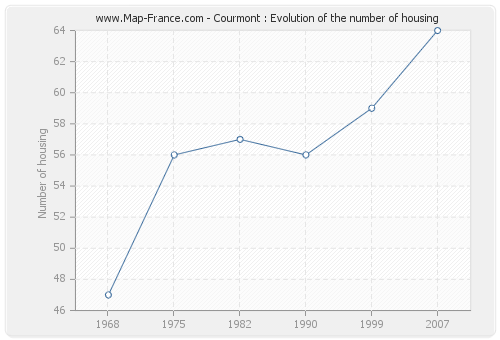 Courmont : Evolution of the number of housing