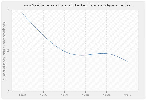 Courmont : Number of inhabitants by accommodation