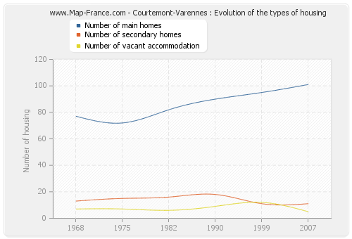 Courtemont-Varennes : Evolution of the types of housing