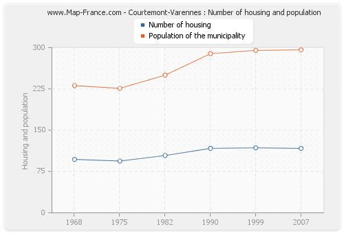 Courtemont-Varennes : Number of housing and population