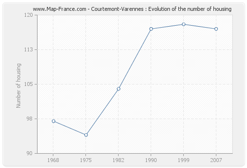 Courtemont-Varennes : Evolution of the number of housing