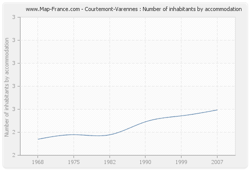 Courtemont-Varennes : Number of inhabitants by accommodation