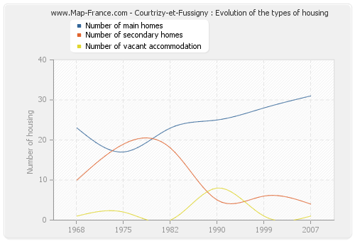 Courtrizy-et-Fussigny : Evolution of the types of housing