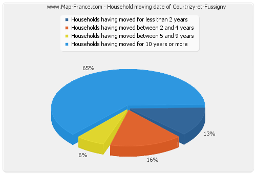 Household moving date of Courtrizy-et-Fussigny