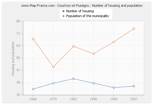 Courtrizy-et-Fussigny : Number of housing and population