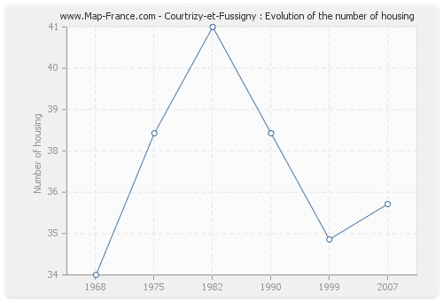Courtrizy-et-Fussigny : Evolution of the number of housing