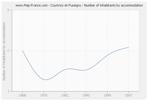 Courtrizy-et-Fussigny : Number of inhabitants by accommodation