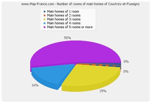 Number of rooms of main homes of Courtrizy-et-Fussigny
