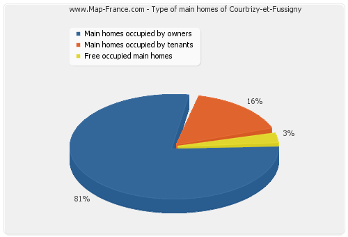 Type of main homes of Courtrizy-et-Fussigny