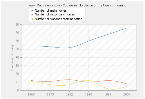 Couvrelles : Evolution of the types of housing