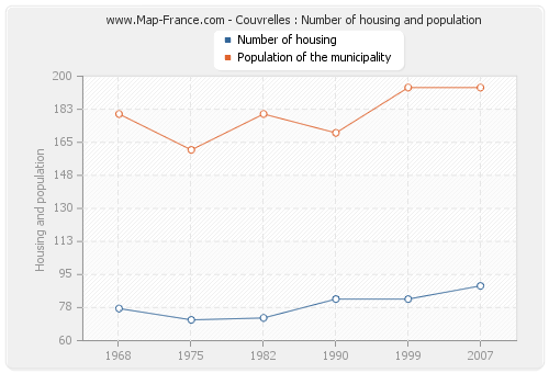 Couvrelles : Number of housing and population