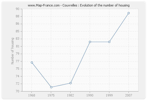 Couvrelles : Evolution of the number of housing