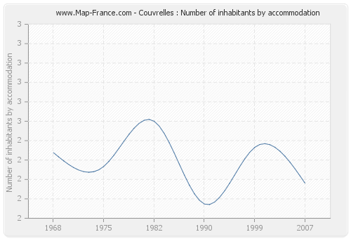 Couvrelles : Number of inhabitants by accommodation
