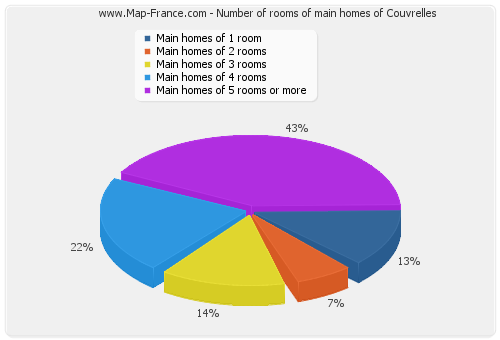Number of rooms of main homes of Couvrelles