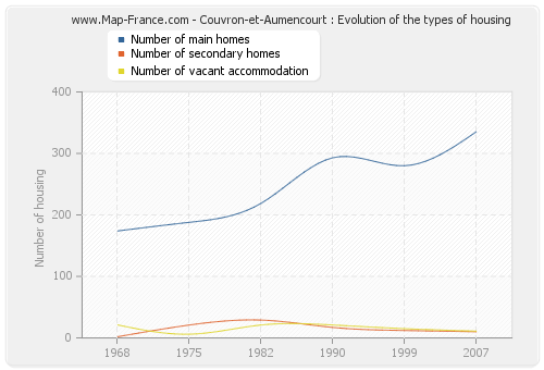 Couvron-et-Aumencourt : Evolution of the types of housing