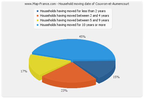 Household moving date of Couvron-et-Aumencourt