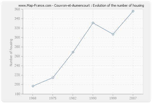 Couvron-et-Aumencourt : Evolution of the number of housing