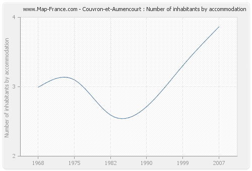 Couvron-et-Aumencourt : Number of inhabitants by accommodation