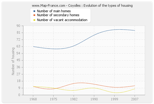 Coyolles : Evolution of the types of housing