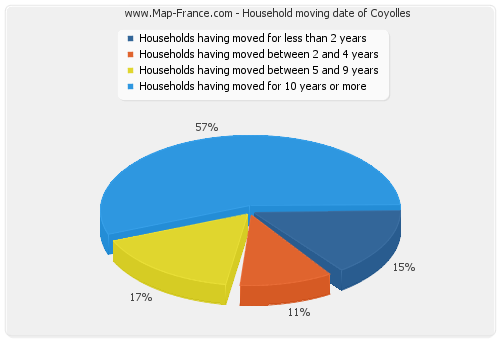 Household moving date of Coyolles