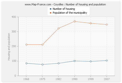 Coyolles : Number of housing and population