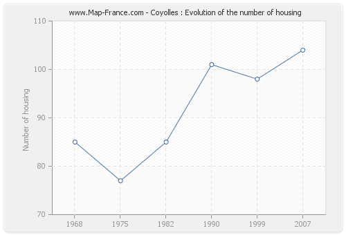Coyolles : Evolution of the number of housing