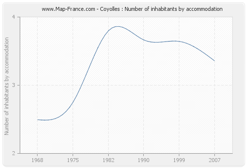 Coyolles : Number of inhabitants by accommodation