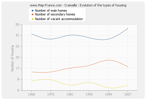 Cramaille : Evolution of the types of housing