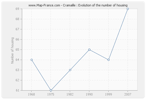 Cramaille : Evolution of the number of housing