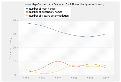 Craonne : Evolution of the types of housing