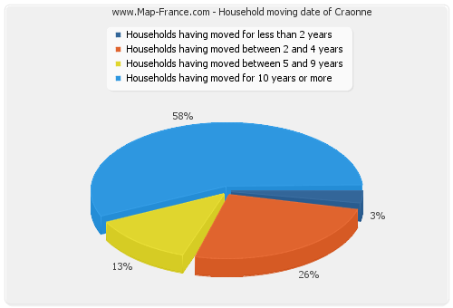 Household moving date of Craonne