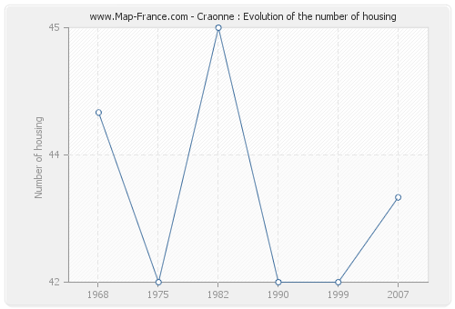 Craonne : Evolution of the number of housing