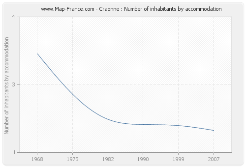 Craonne : Number of inhabitants by accommodation