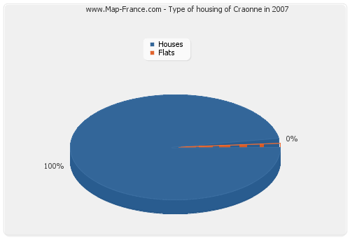 Type of housing of Craonne in 2007