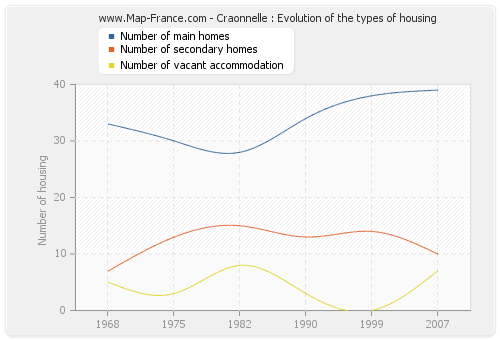 Craonnelle : Evolution of the types of housing