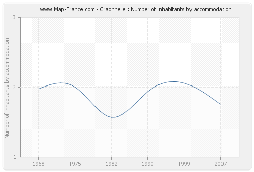 Craonnelle : Number of inhabitants by accommodation