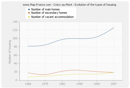 Crécy-au-Mont : Evolution of the types of housing