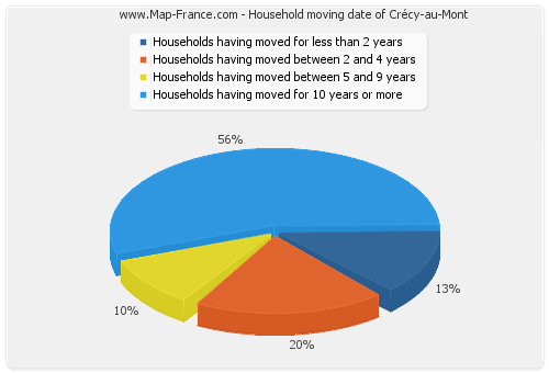 Household moving date of Crécy-au-Mont