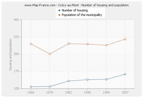 Crécy-au-Mont : Number of housing and population