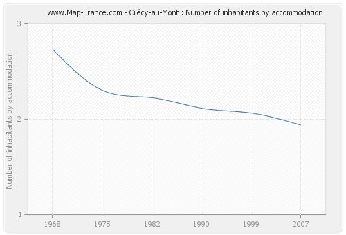 Crécy-au-Mont : Number of inhabitants by accommodation