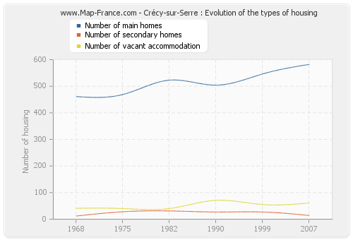 Crécy-sur-Serre : Evolution of the types of housing