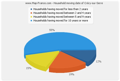 Household moving date of Crécy-sur-Serre