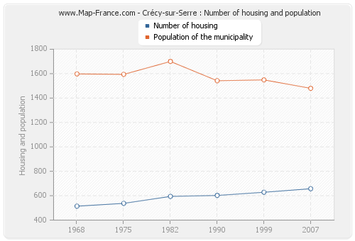 Crécy-sur-Serre : Number of housing and population